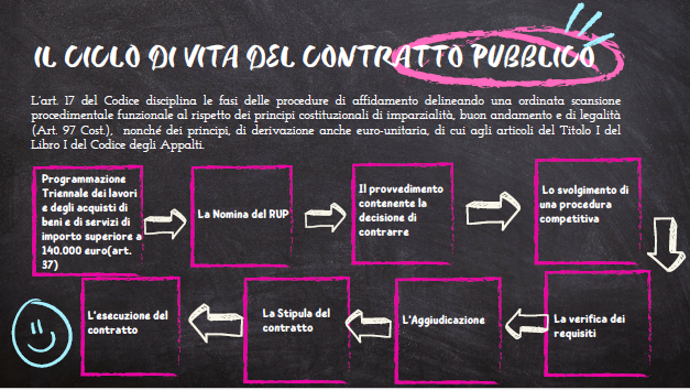 Ciclo del contratto pubblico